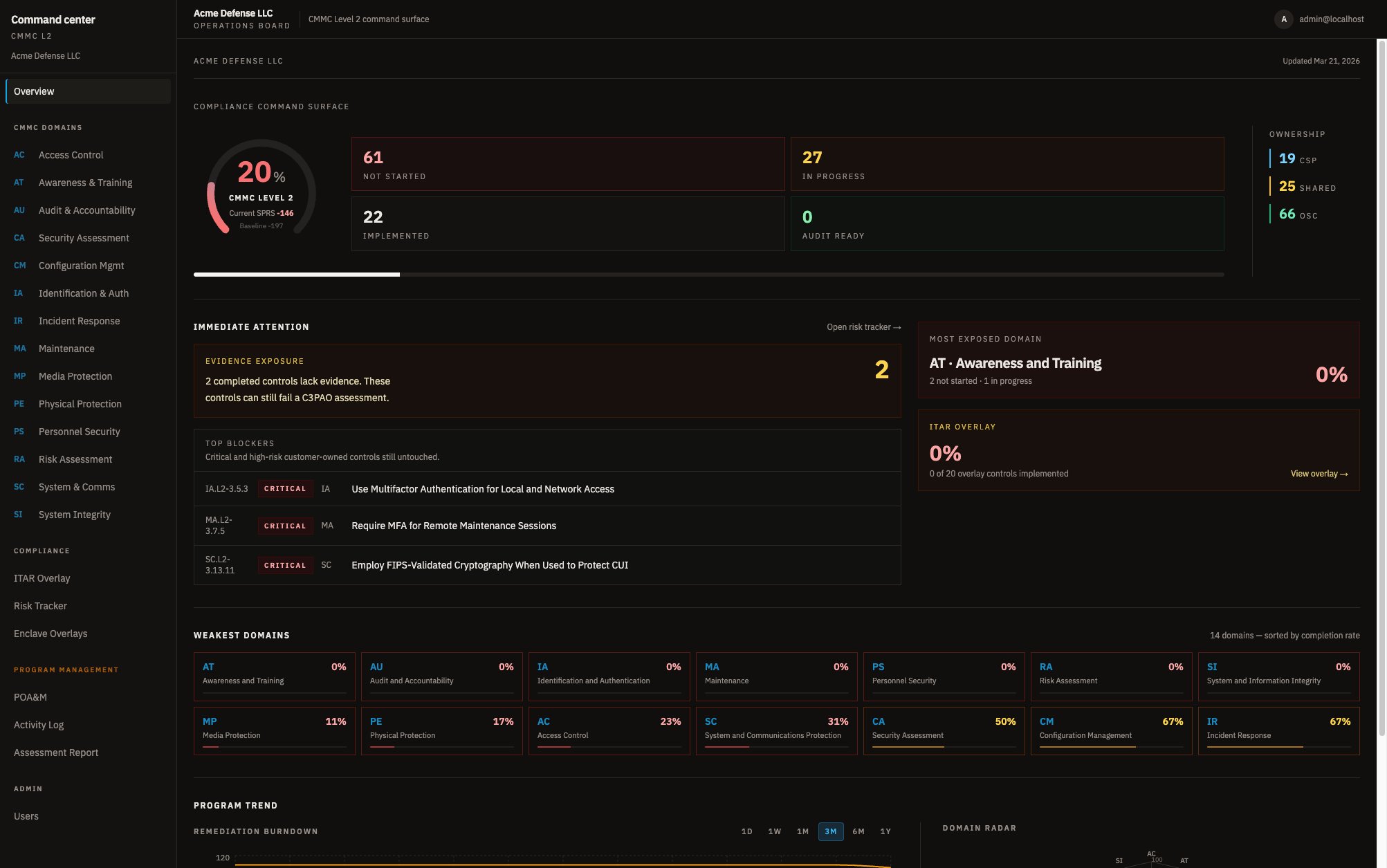 CMMC Dashboard overview — SPRS score gauge, domain health, burndown chart